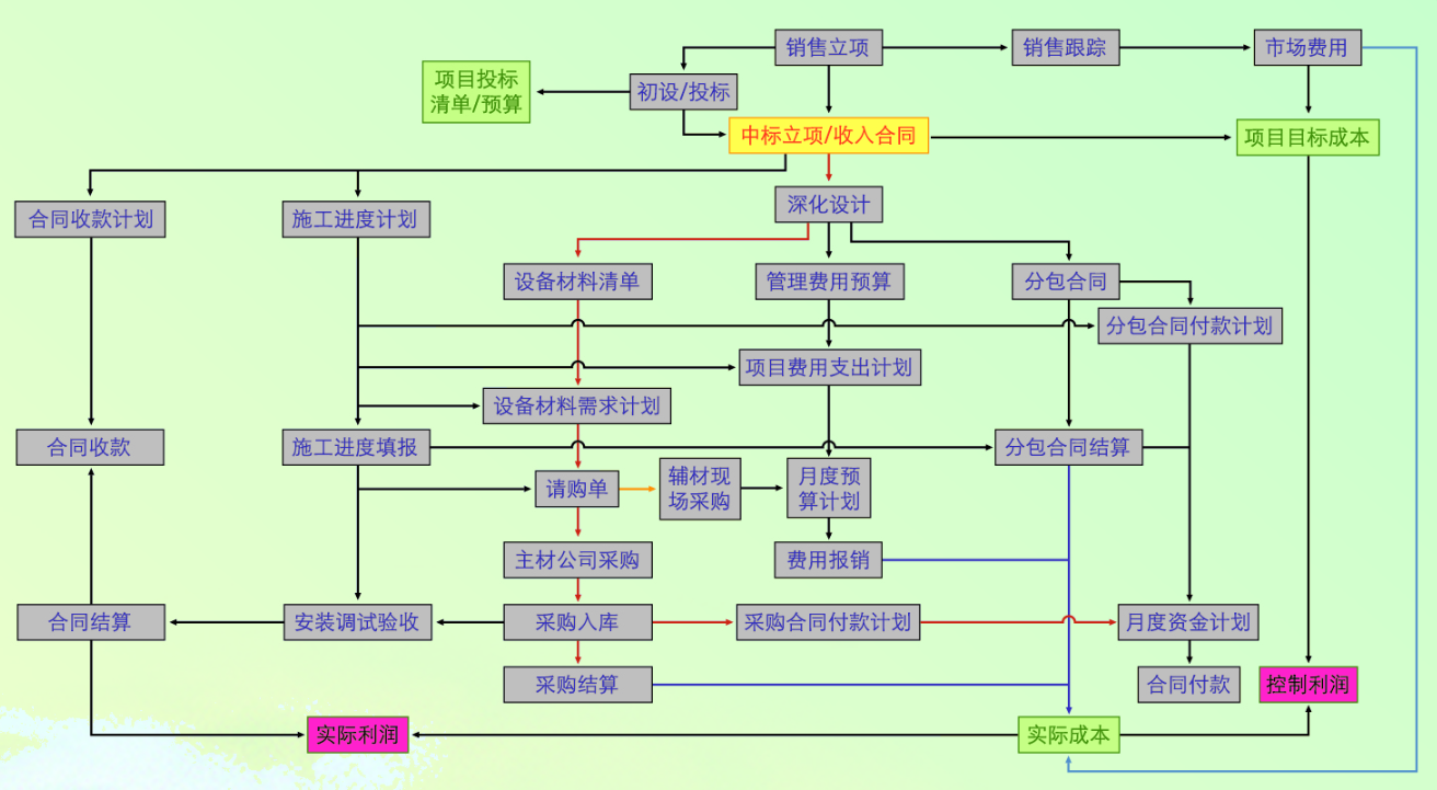 施工管理系統(tǒng)