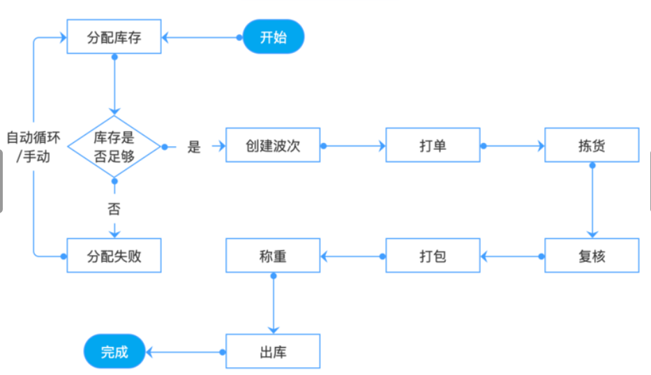 工程項目管理