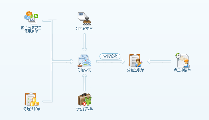 勞務(wù)分包管理流程