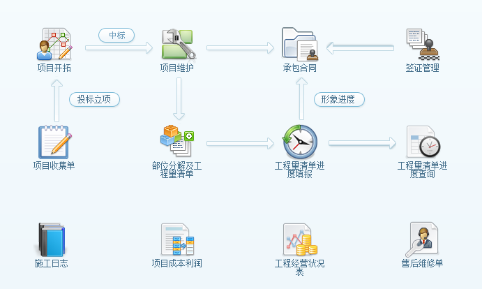 工程項目管理